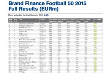 brand.finance.50.club.rating.2014.2015.3