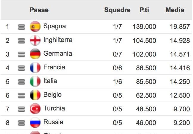 Uefa Nations League, Italia confermata in Lega A. Griglia, regolamento e date