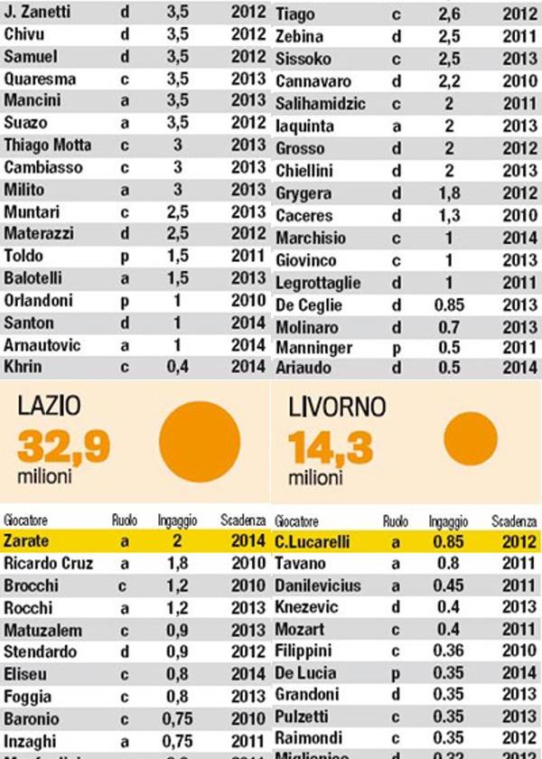 Strana serie A, i super ingaggi non servono per vincere: top Juve, flop Milan