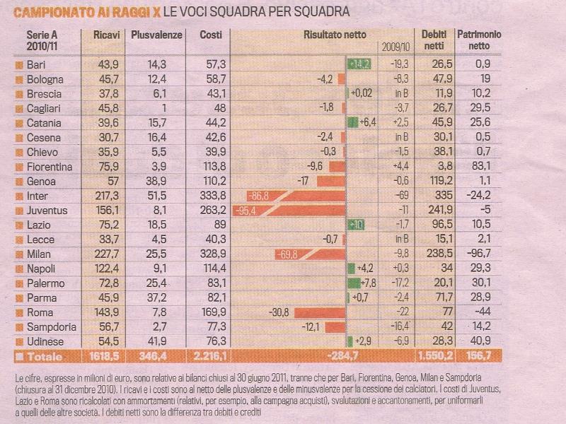 Serie A: un miliardo e mezzo di debiti!