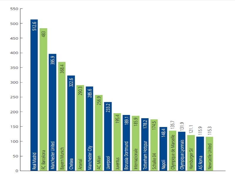 La classifica dei 20 club più ricchi