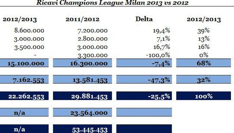 Milan: meno soldi da Uefa e ticketing, ma la Champions resta fondamentale