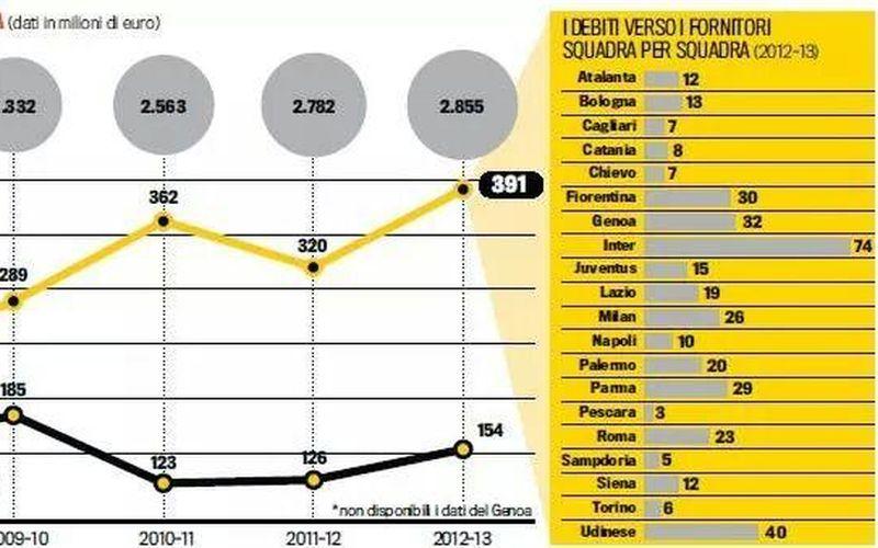 Serie A in debito e i fornitori aspettano