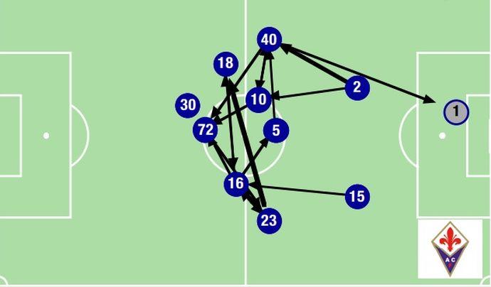 Il modello Fiorentina può insegnare molto a Mancini: 5 aspetti tecnico-statistici che lo dimostrano