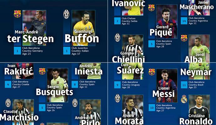 Juve: in 5 nella top 18 della Champions