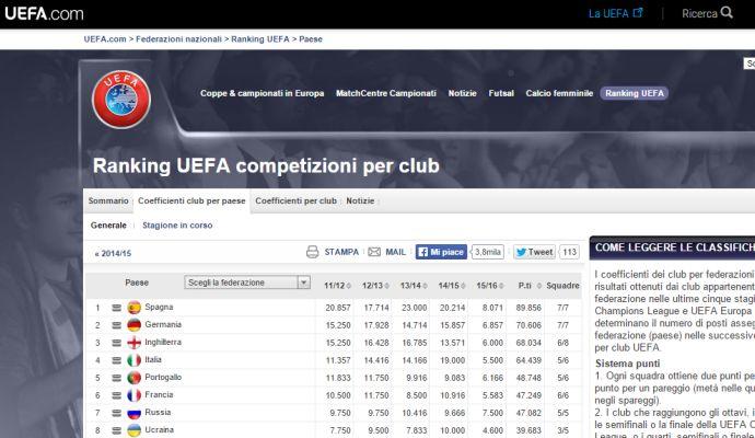 Ranking Uefa: scatto Napoli, crollo Juve