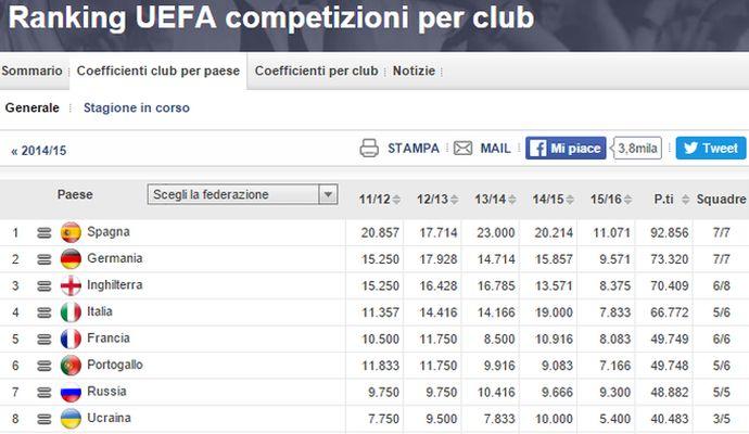 Ranking: la Serie A insegue la Premier