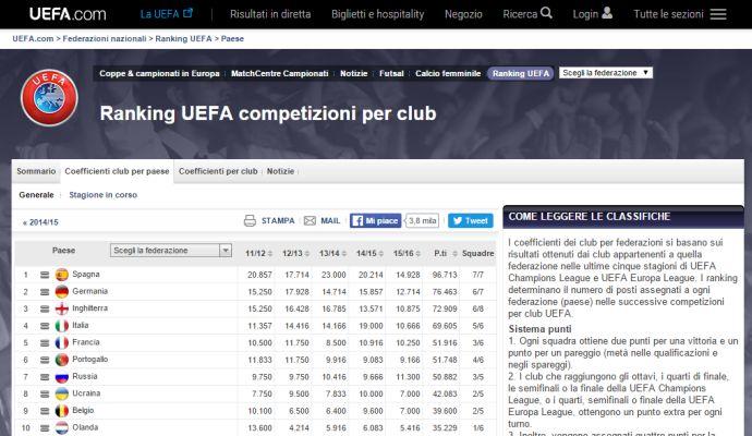 Italia, zero vittorie: il ranking piange