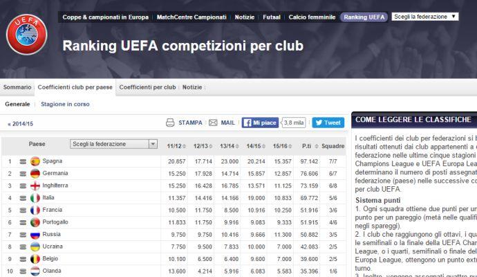 Ranking, disastro Fiorentina e Napoli