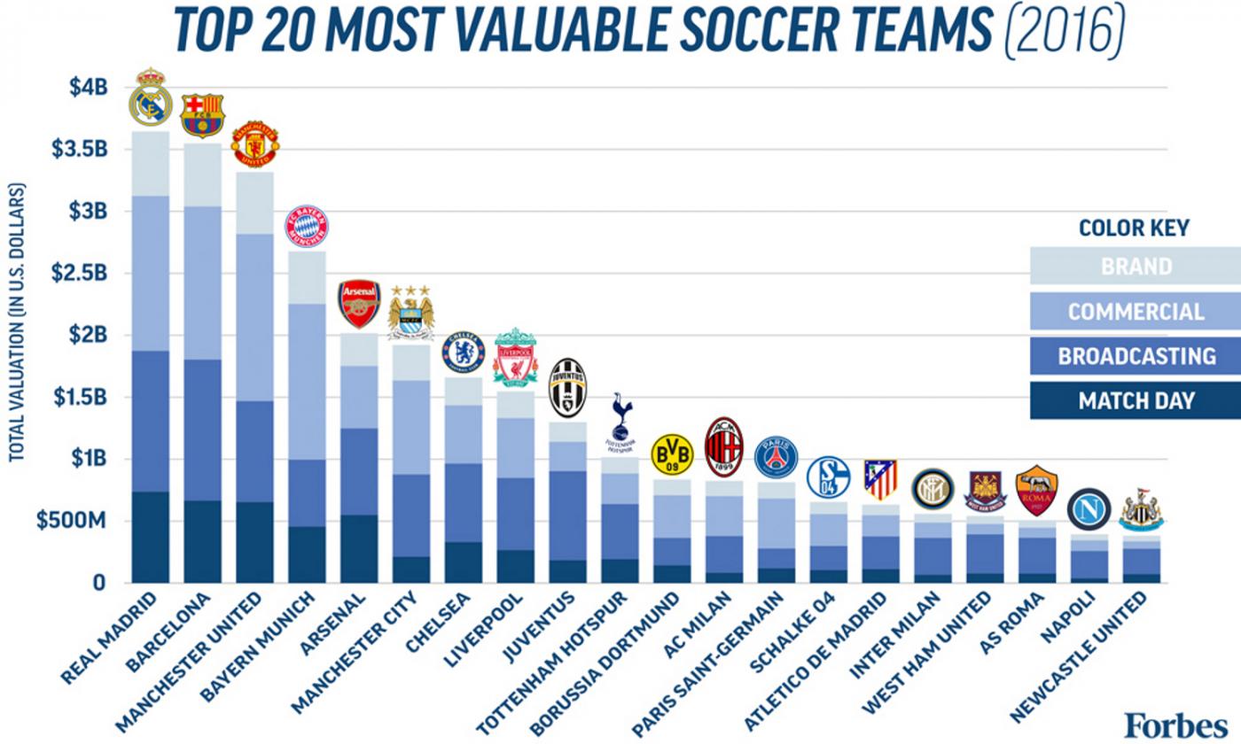 Forbes: 5 club italiani nei 20 più ricchi al mondo, la Juventus doppia l'Inter