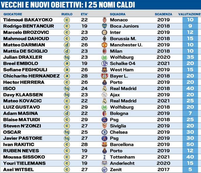 Here Are 25 Players Juventus Are Interested In English News