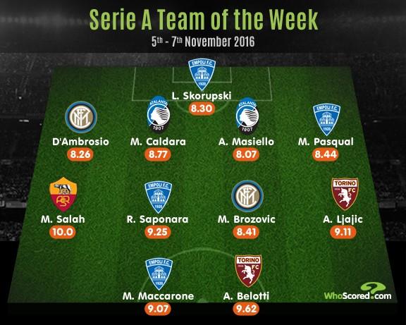 Serie A Matchday 12 : The team of the week | Via Whoscored