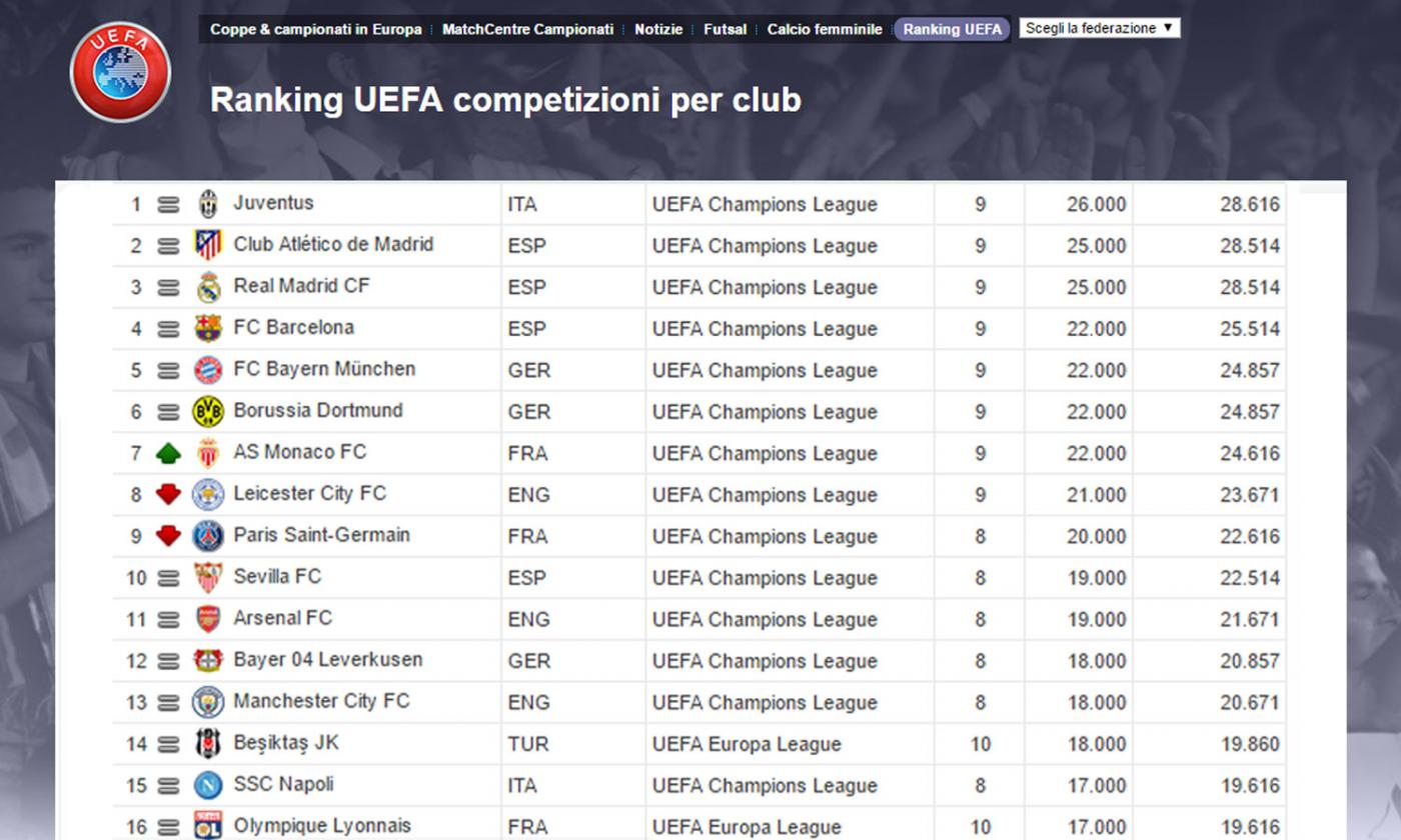 Ranking Uefa: la Juventus chiude la giornata al primo posto, Real e Atletico restano dietro, staccato il Barcellona