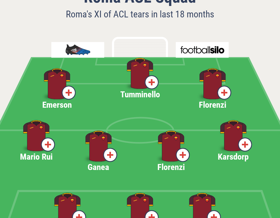 Roma XI of players who've torn their ACL recently