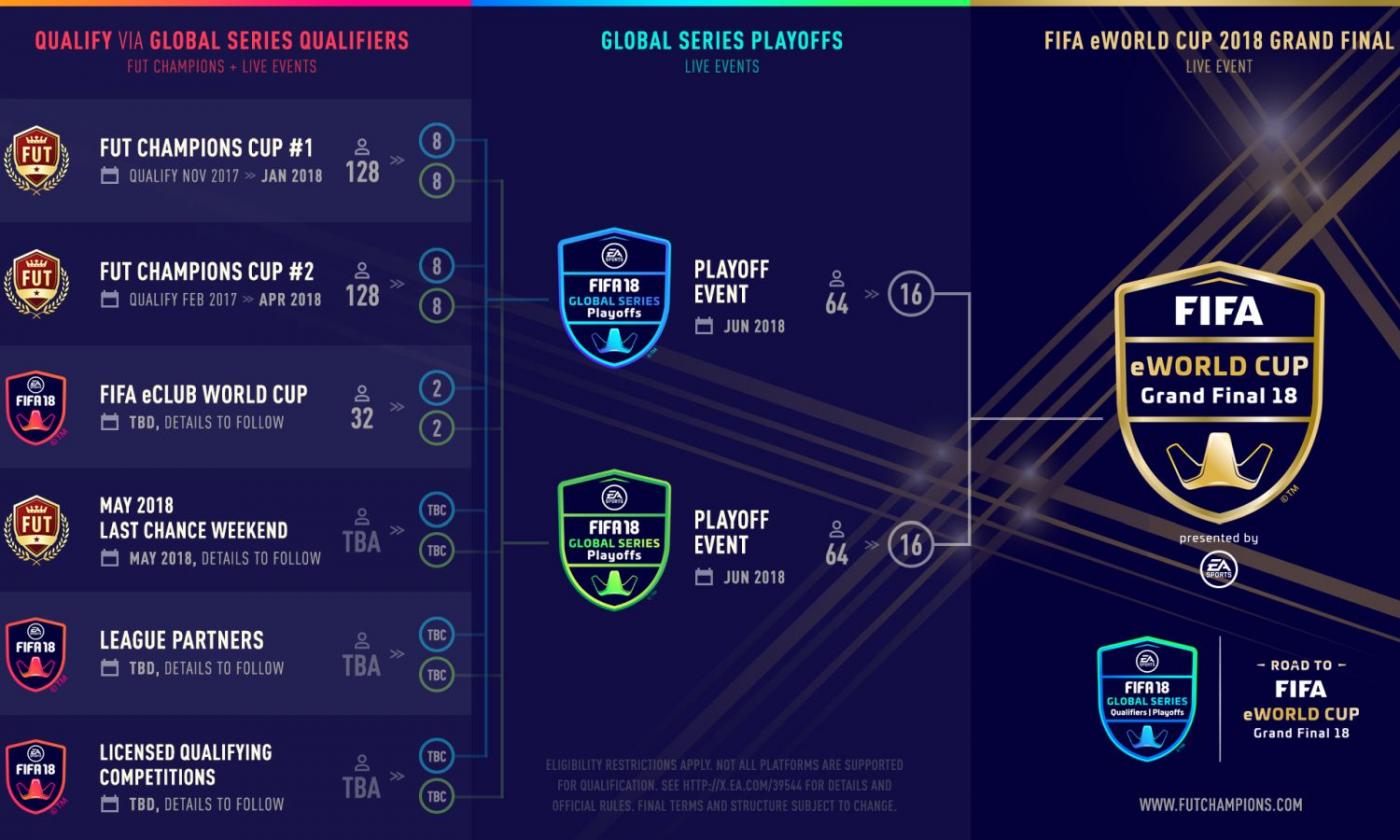 Fifa18 annuncia Global Series e eWorld Cup: ecco la strada per diventare i nuovi campioni del mondo