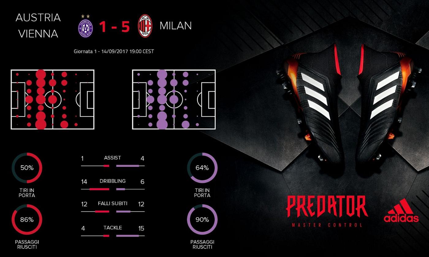 Verso Milan-Austria Vienna: gol, assist e conversion rate al top per i rossoneri