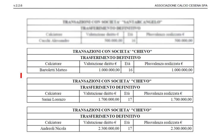 Deferiti Cesena e Chievo per plusvalenze fittizie. Tutto parte dall'inchiesta di Calciomercato.com