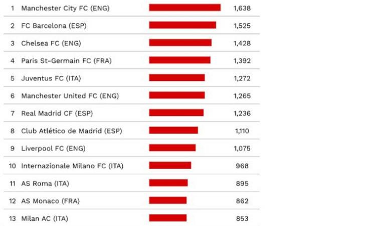 Calciomercato 2010-2019: Juve 5a spendacciona in Europa! Il Genoa primeggia nel saldo, Serie A in rosso