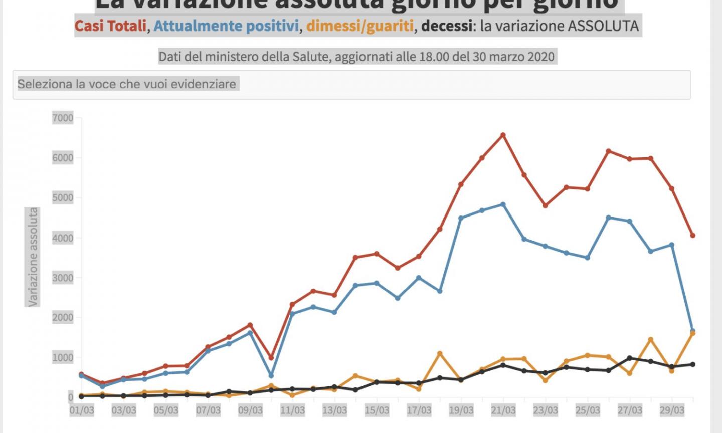 Coronavirus: +1.648 contagi (ieri 3.815), 812 decessi e record 1.590 guarigioni. Ministro salute: 'Proroga misure almeno fino a Pasqua'