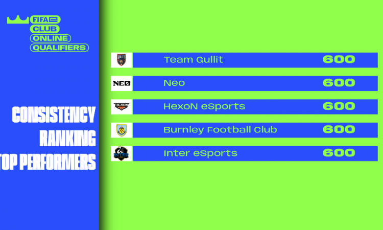 Fifa 21: Inter ed Hexon a punteggio pieno nelle qualifiche per l’eClub World Cup. Brillano Genoa, Exeed e Mkers