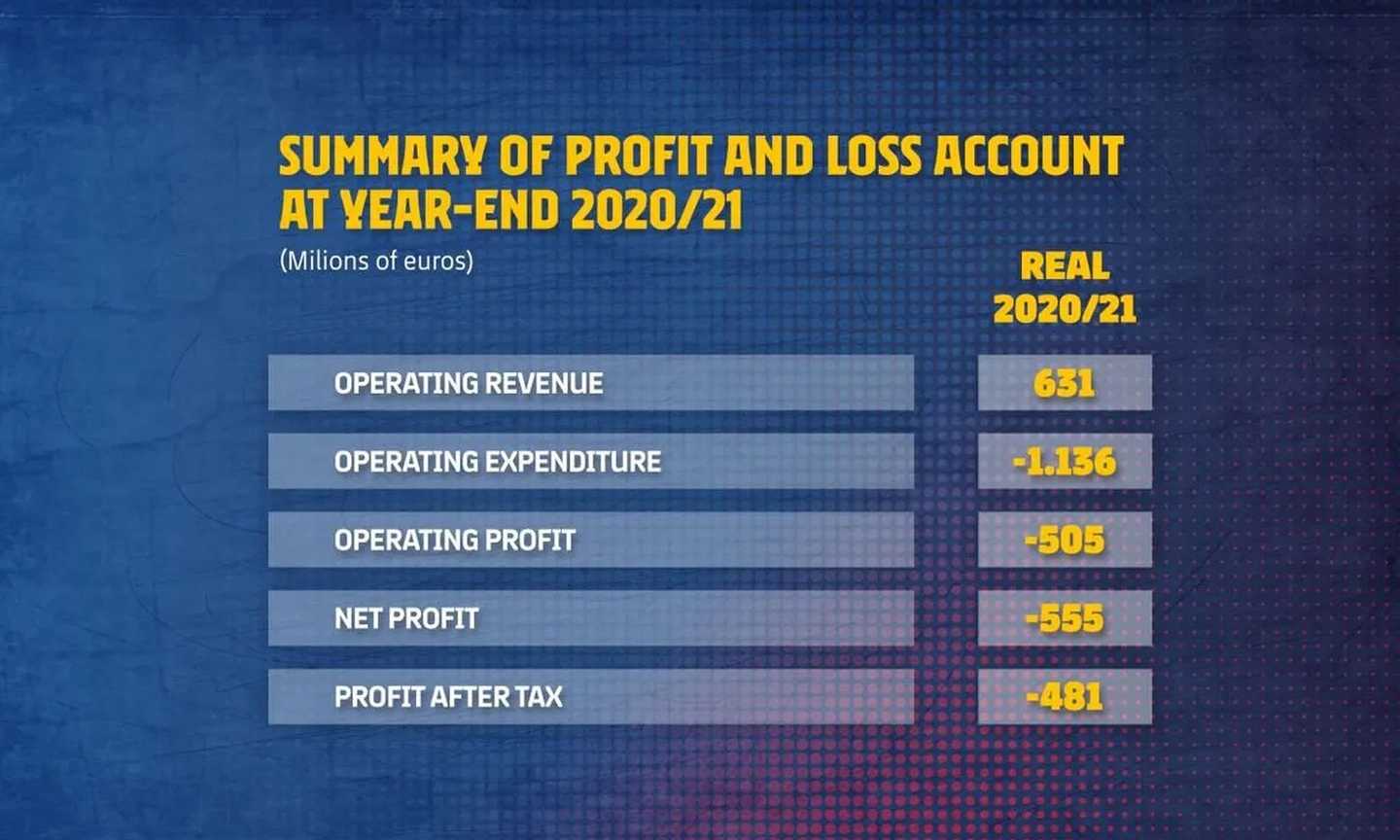 Barcellona, UFFICIALE: perdita di 481 milioni nel 2020/21, ma per il 2021/22 previsto un rosso di 'soli' 19 milioni
