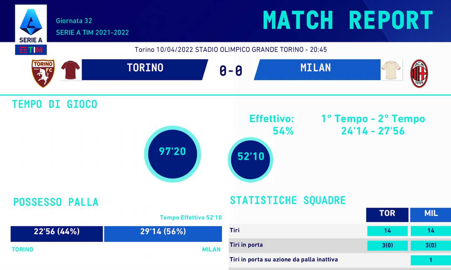 La Serie A e il problema del tempo effettivo: non è solo colpa degli arbitri. In Europa non saremo mai competitivi