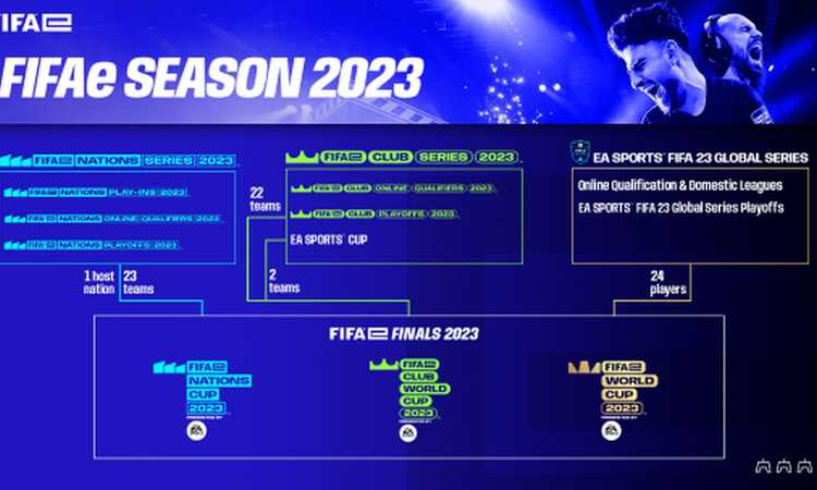 FIFAe, annunciate le Finals 2023: montepremi da 1,2 milioni di dollari